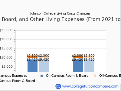 Johnson College 2025 room & board cost chart