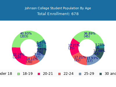 Johnson College 2024 Student Population Age Diversity Pie chart