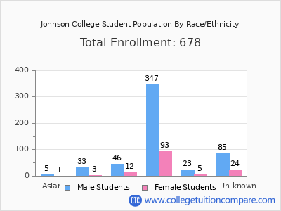 Johnson College 2025 Student Population by Gender and Race chart