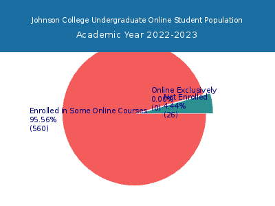 Johnson College 2023 Online Student Population chart