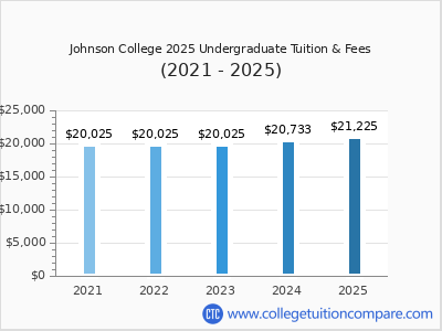 Johnson College 2025 undergraduate tuition chart