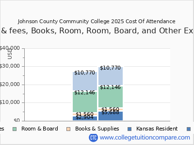 Johnson County Community College 2025 COA (cost of attendance) chart