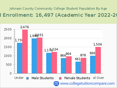 Johnson County Community College 2023 Student Population by Age chart