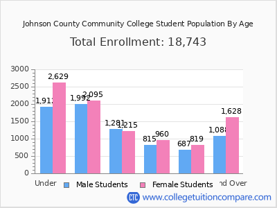 Johnson County Community College 2024 Student Population by Age chart