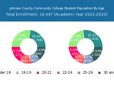 Johnson County Community College 2023 Student Population Age Diversity Pie chart
