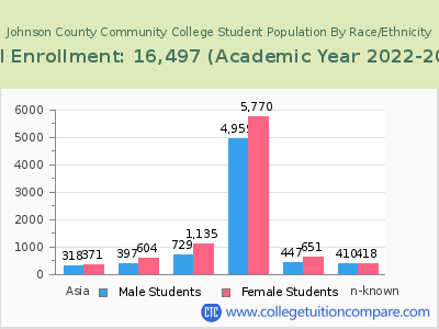 Johnson County Community College 2023 Student Population by Gender and Race chart