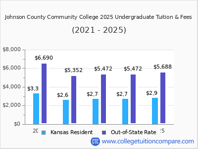 Johnson County Community College 2025 undergraduate tuition chart