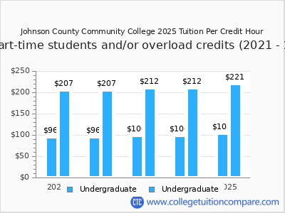Johnson County Community College 2025 cost per credit hour chart