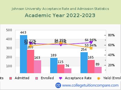 Johnson University 2023 Acceptance Rate By Gender chart