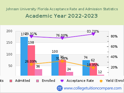 Johnson University Florida 2023 Acceptance Rate By Gender chart