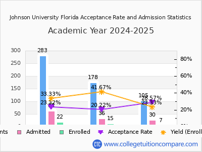 Johnson University Florida 2025 Acceptance Rate By Gender chart
