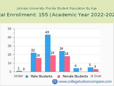Johnson University Florida 2023 Student Population by Age chart