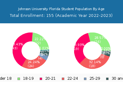 Johnson University Florida 2023 Student Population Age Diversity Pie chart