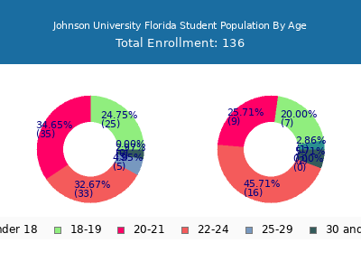 Johnson University Florida 2024 Student Population Age Diversity Pie chart