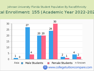 Johnson University Florida 2023 Student Population by Gender and Race chart