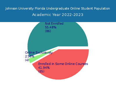 Johnson University Florida 2023 Online Student Population chart