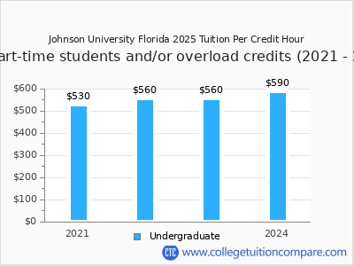Johnson University Florida 2024 cost per credit hour chart