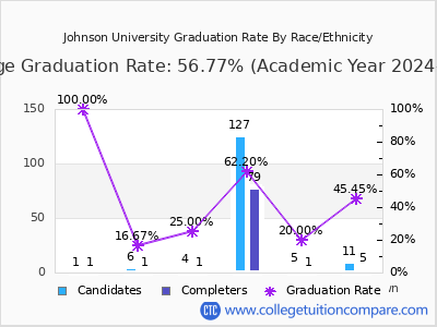 Johnson University graduation rate by race