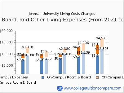 Johnson University 2025 room & board cost chart