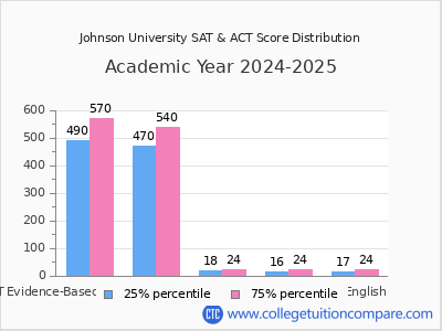 Johnson University 2025 SAT and ACT Score Chart