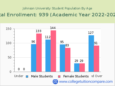 Johnson University 2023 Student Population by Age chart