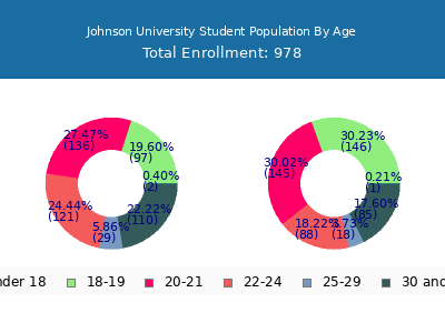 Johnson University 2025 Student Population Age Diversity Pie chart
