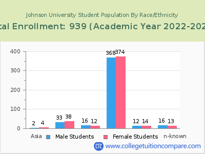 Johnson University 2023 Student Population by Gender and Race chart
