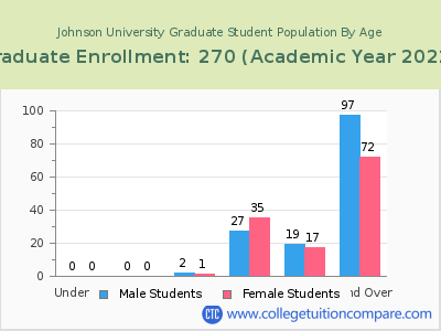 Johnson University 2023 Graduate Enrollment by Age chart