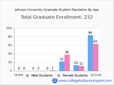 Johnson University 2025 Graduate Enrollment by Age chart