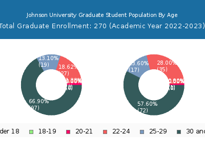 Johnson University 2023 Graduate Enrollment Age Diversity Pie chart