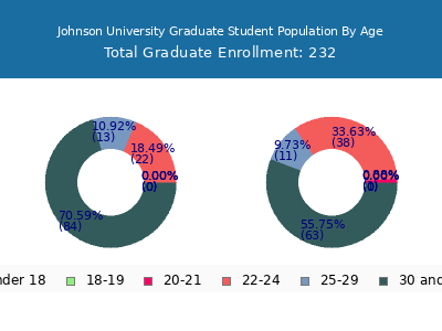 Johnson University 2025 Graduate Enrollment Age Diversity Pie chart