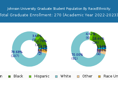 Johnson University 2023 Graduate Enrollment by Gender and Race chart
