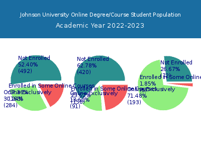 Johnson University 2023 Online Student Population chart