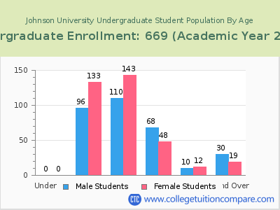 Johnson University 2023 Undergraduate Enrollment by Age chart