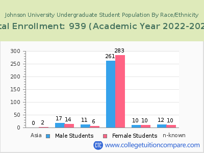 Johnson University 2023 Undergraduate Enrollment by Gender and Race chart