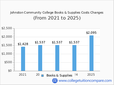 Johnston Community College 2025 books & supplies cost chart