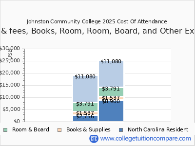 Johnston Community College 2025 COA (cost of attendance) chart
