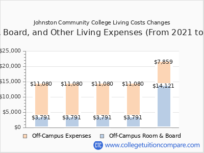 Johnston Community College 2025 room & board cost chart