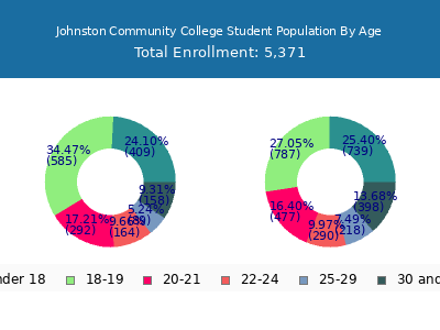 Johnston Community College 2024 Student Population Age Diversity Pie chart
