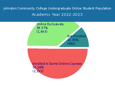 Johnston Community College 2023 Online Student Population chart