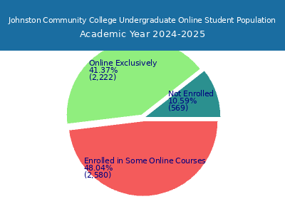 Johnston Community College 2025 Online Student Population chart