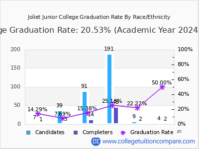 Joliet Junior College graduation rate by race