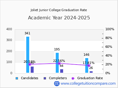 Joliet Junior College graduation rate by gender