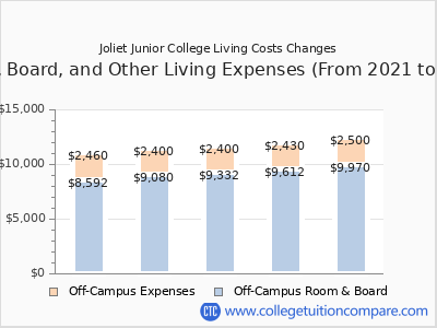 Joliet Junior College 2025 room & board cost chart