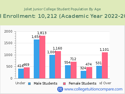 Joliet Junior College 2023 Student Population by Age chart