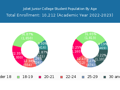 Joliet Junior College 2023 Student Population Age Diversity Pie chart