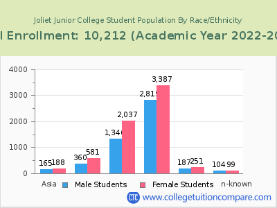 Joliet Junior College 2023 Student Population by Gender and Race chart