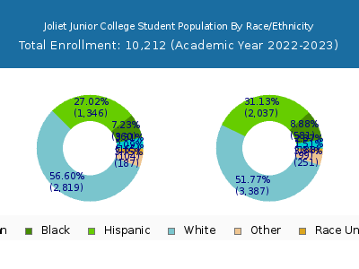Joliet Junior College 2023 Student Population by Gender and Race chart