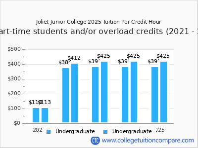 Joliet Junior College 2025 cost per credit hour chart