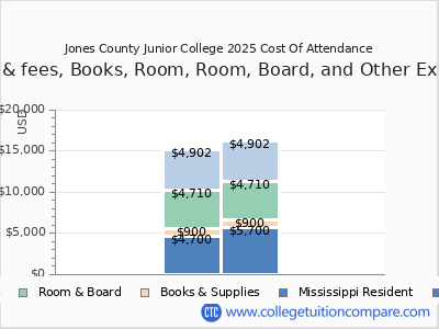 Jones County Junior College 2025 COA (cost of attendance) chart